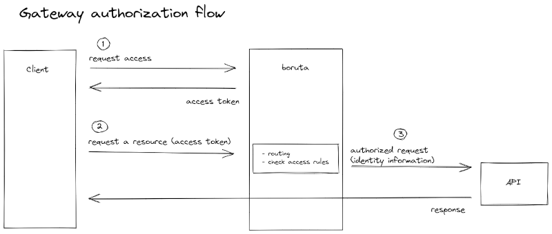 Gateway authorization flow