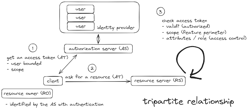 Tripartite authorization