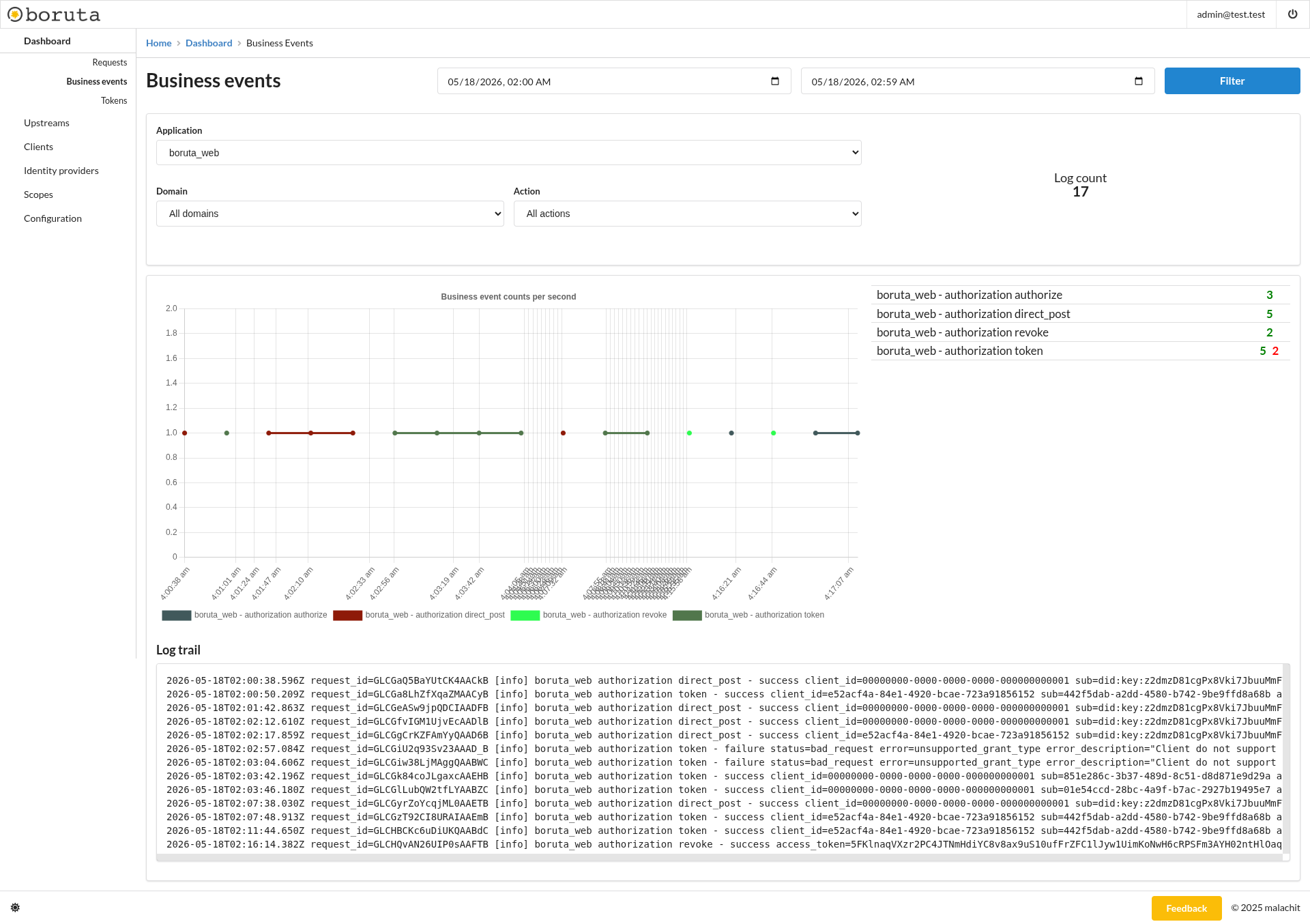 boruta business events dashboard