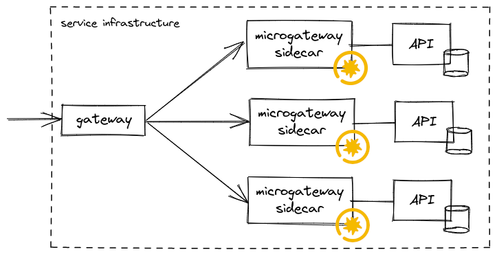 microgateways
