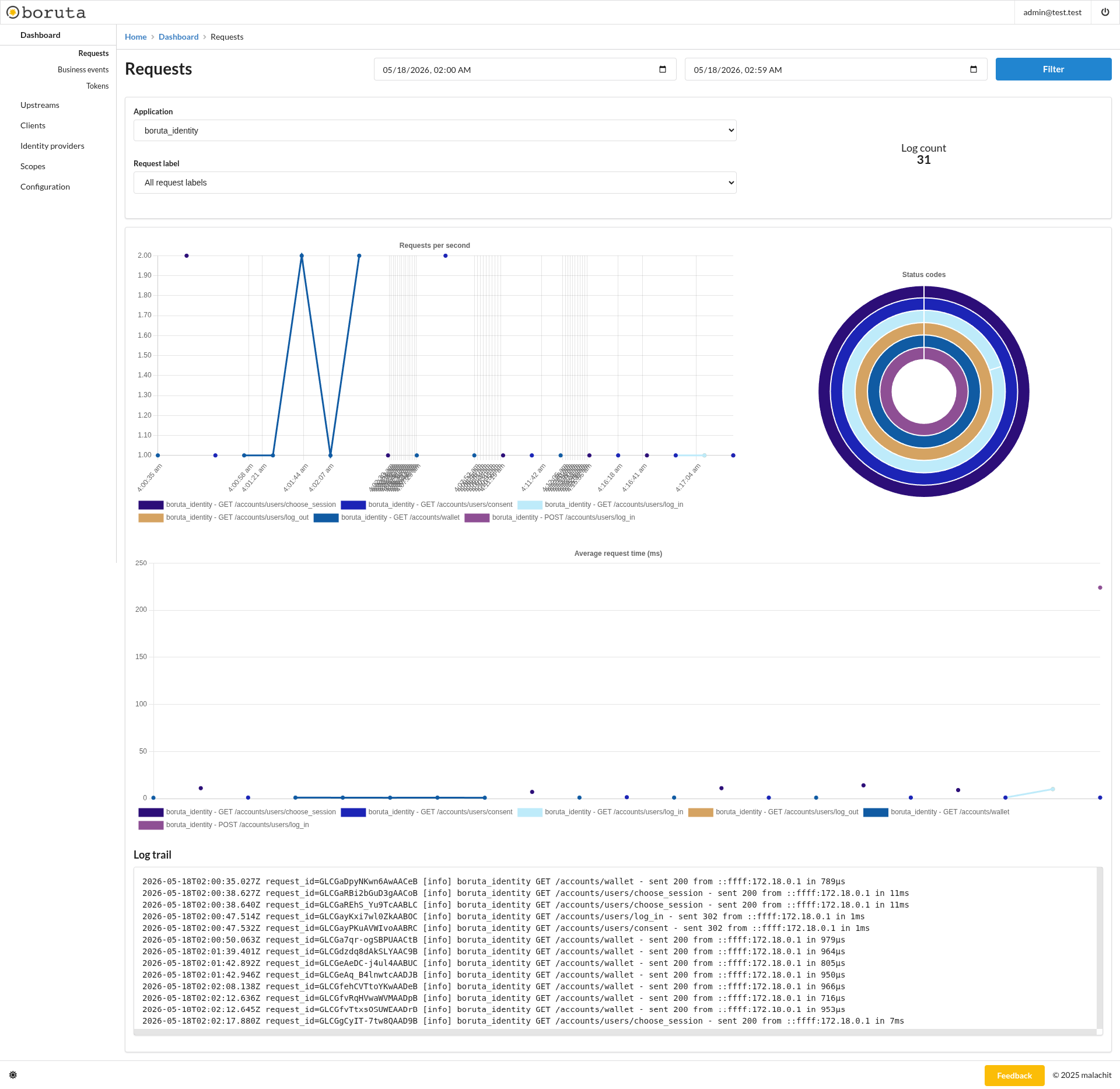 boruta requests dashboard