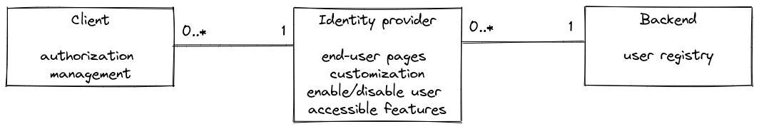 Clients, identity providers, and backends