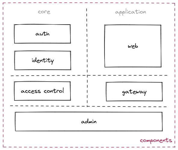 components