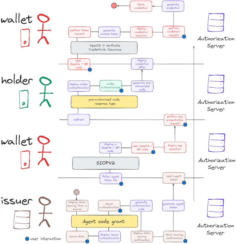 credential issuance