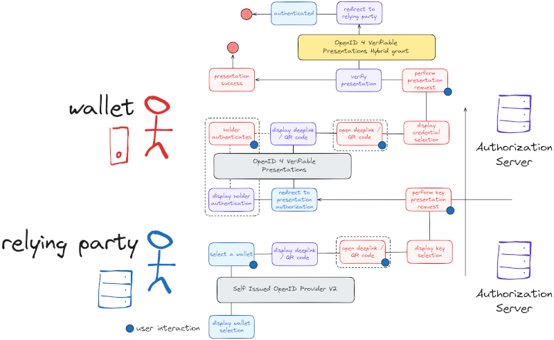 credential presentation