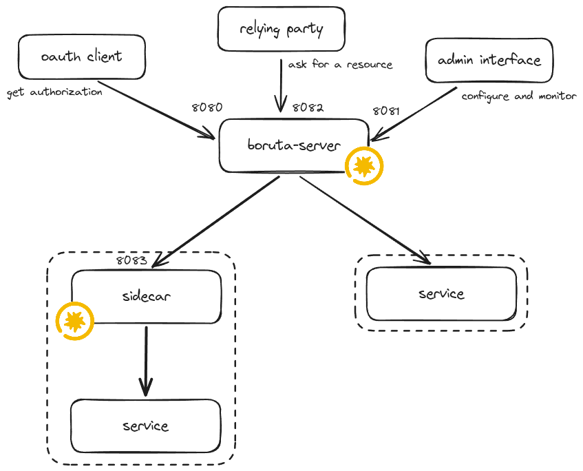 microgateways